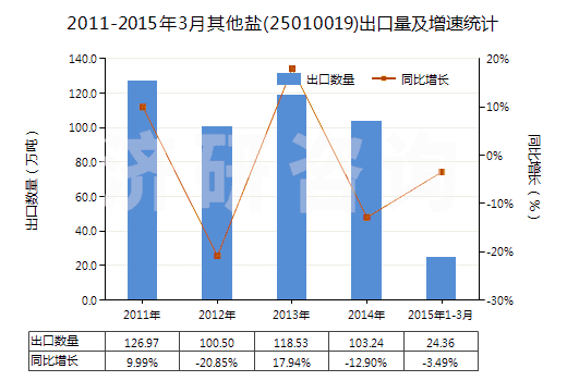 2011-2015年3月其他鹽(25010019)出口量及增速統(tǒng)計